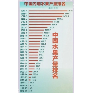 ob体育最新中国本地生果产量排名！